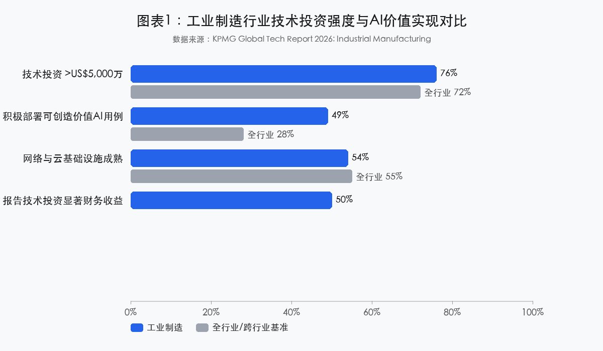 图表1：工业制造行业技术投资强度与AI价值实现对比