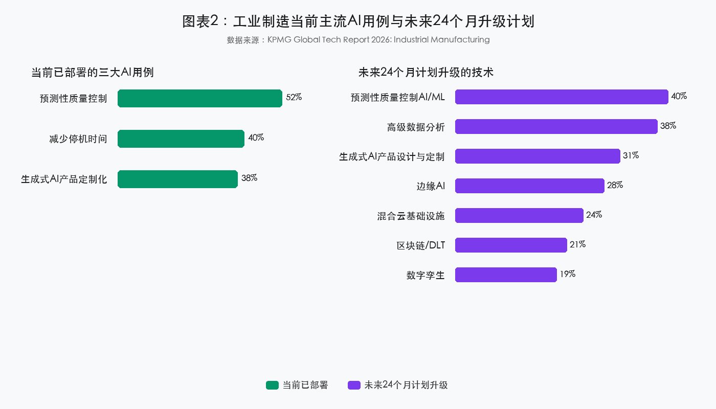 图表2：工业制造当前主流AI用例与未来24个月升级计划