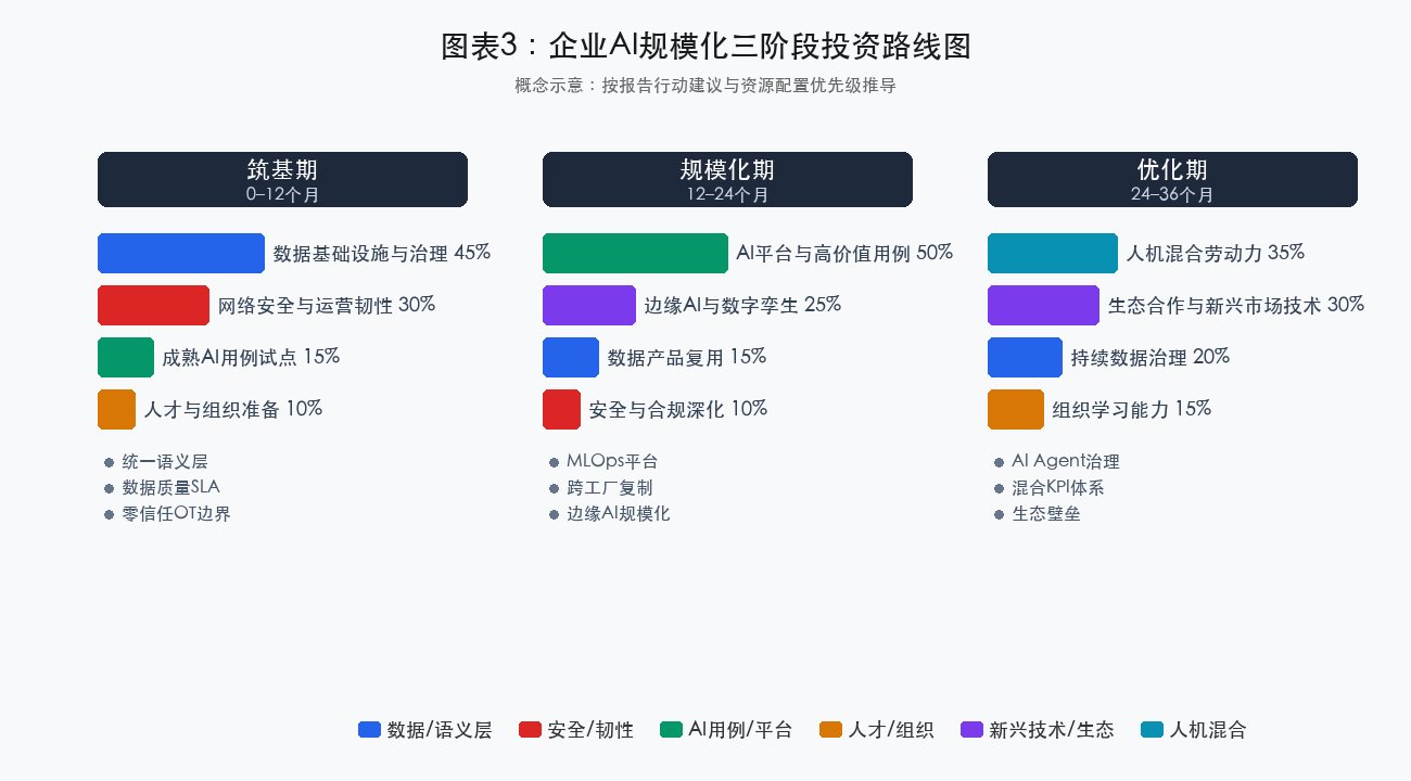图表3：企业AI规模化三阶段投资路线图
