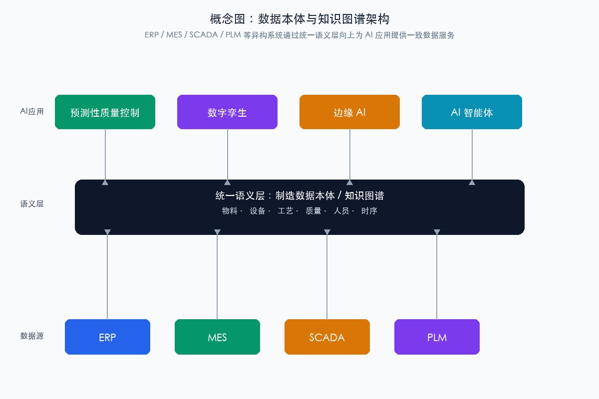 概念图：数据本体与知识图谱架构