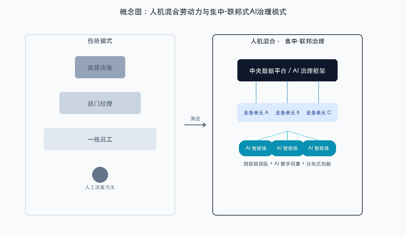 概念图：人机混合劳动力与集中-联邦式AI治理模式